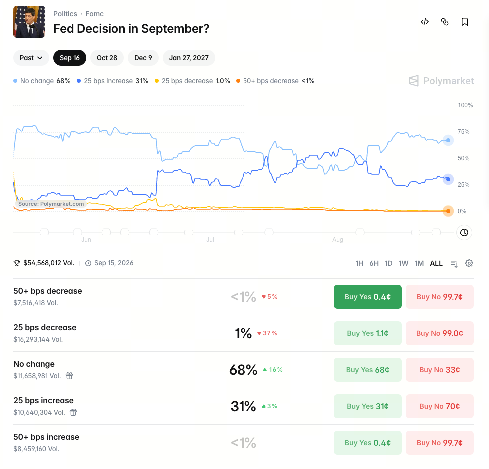 O que esperar da reunião do FOMC da Fed em setembro? O mercado de eventos da Gate atribui 68% de probabilidade à manutenção das taxas de juro