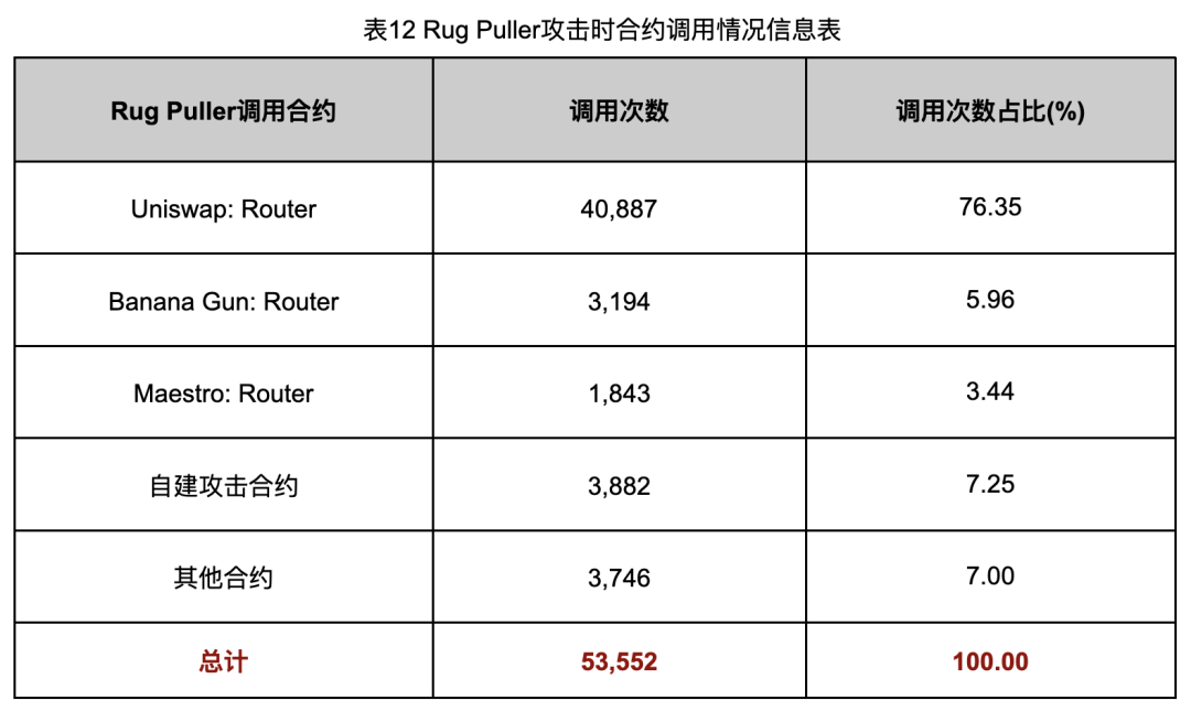 深入调查Rug Pull案例,揭秘以太坊代币生态乱象