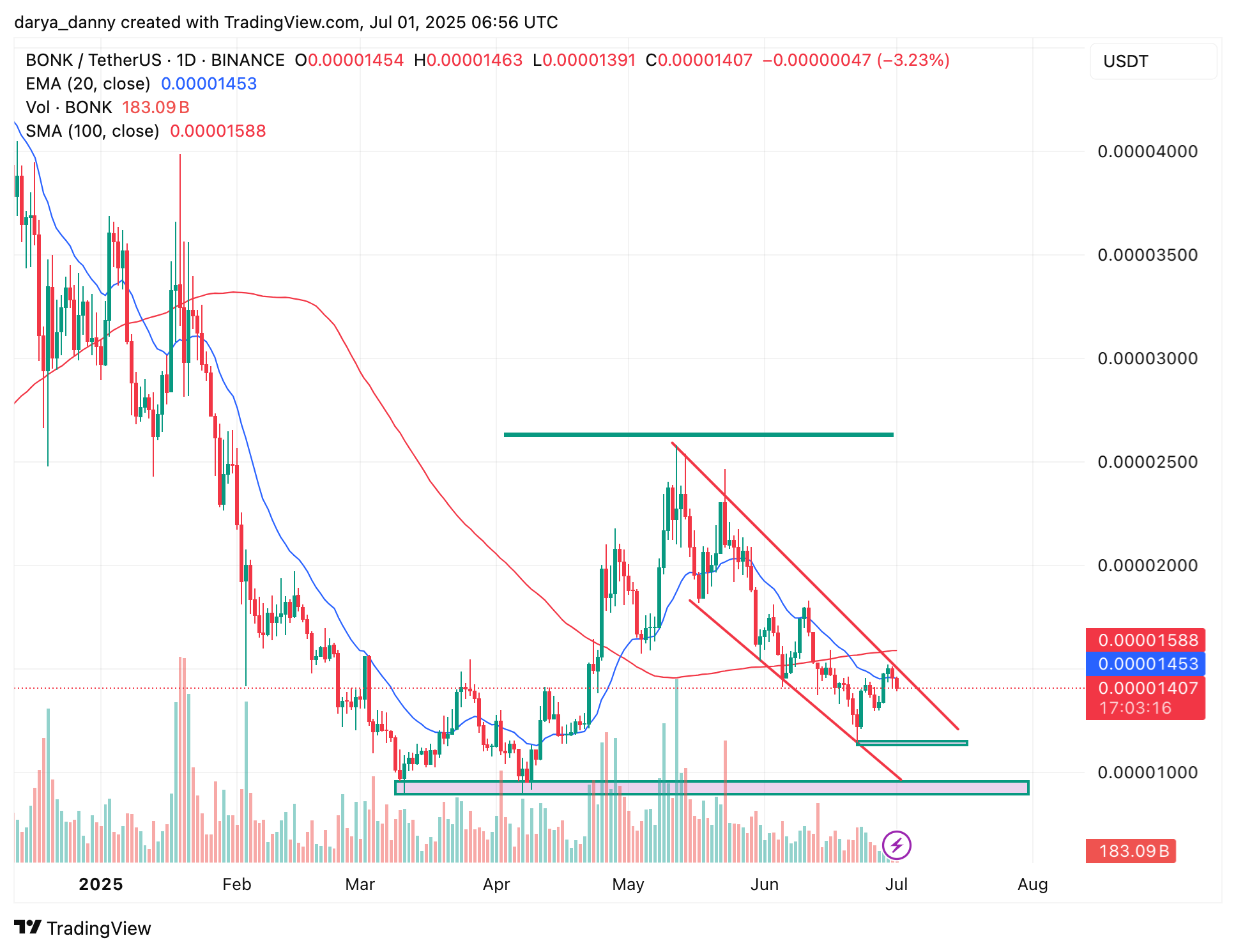 今週注目のミームコイン:BONK、FARTCOIN、NOBODY - 1