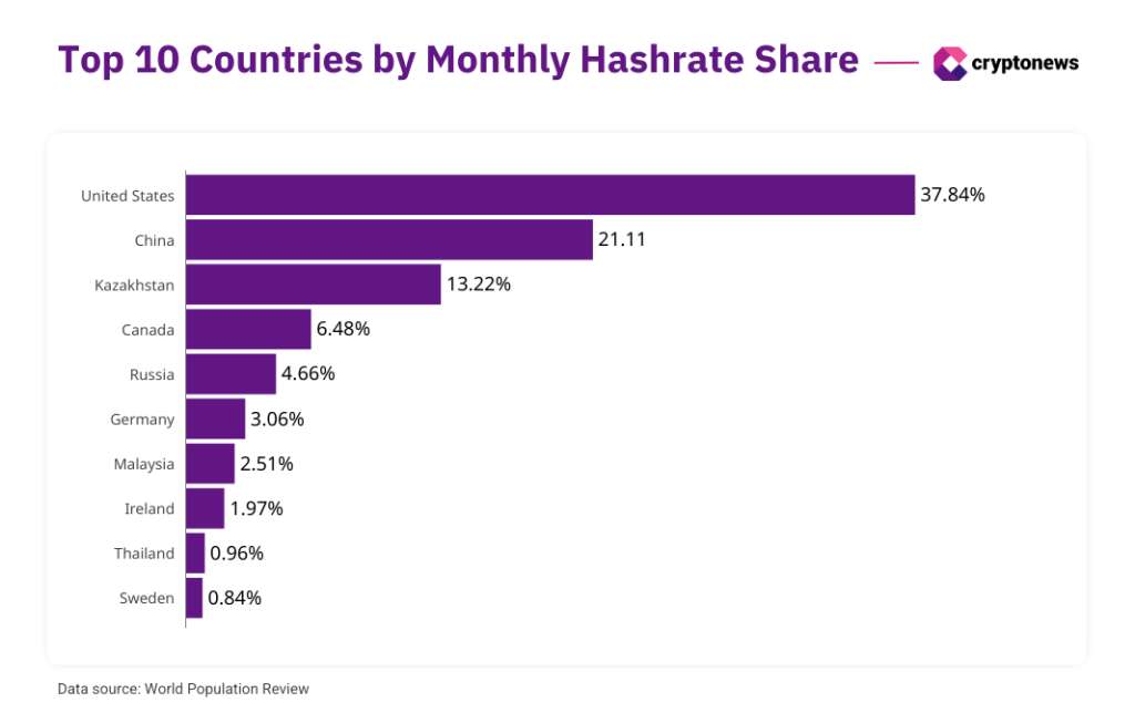 ビットコインマイニングの65%はまだ中国から来ています