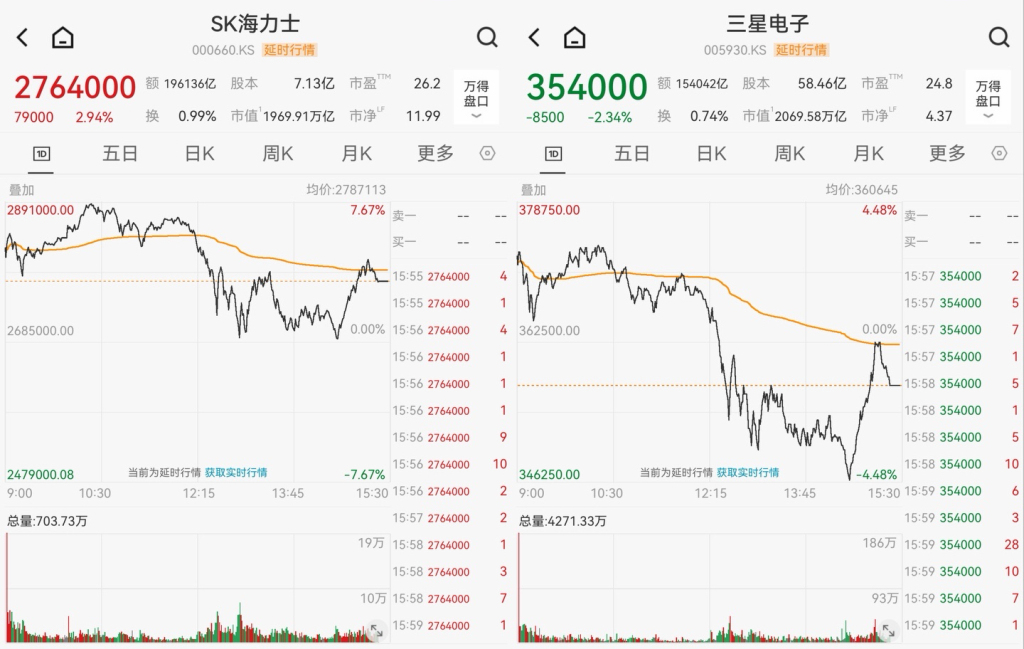 SK Hynix and Samsung Electronics Performance
