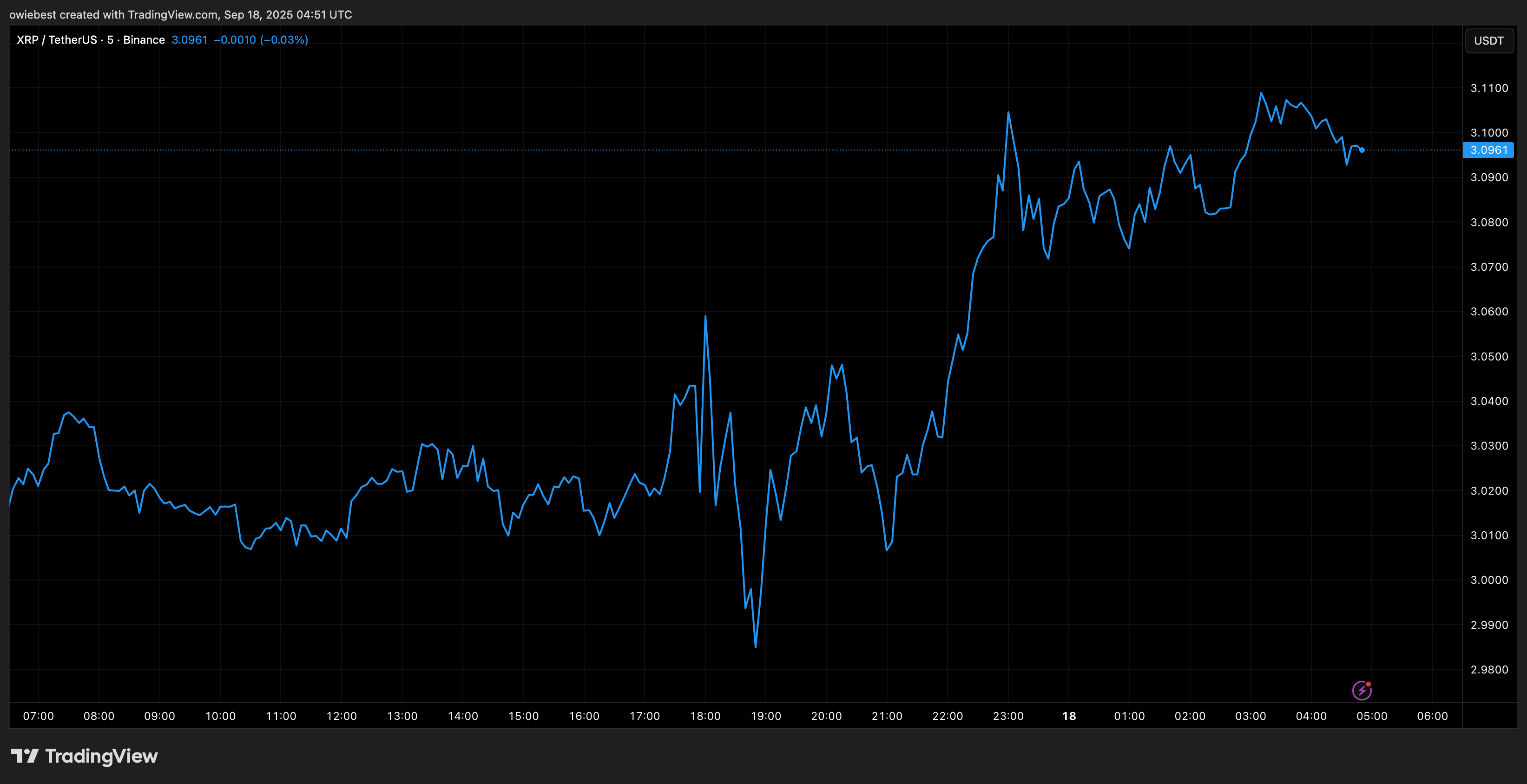 TradingView.com からのXRP価格チャート