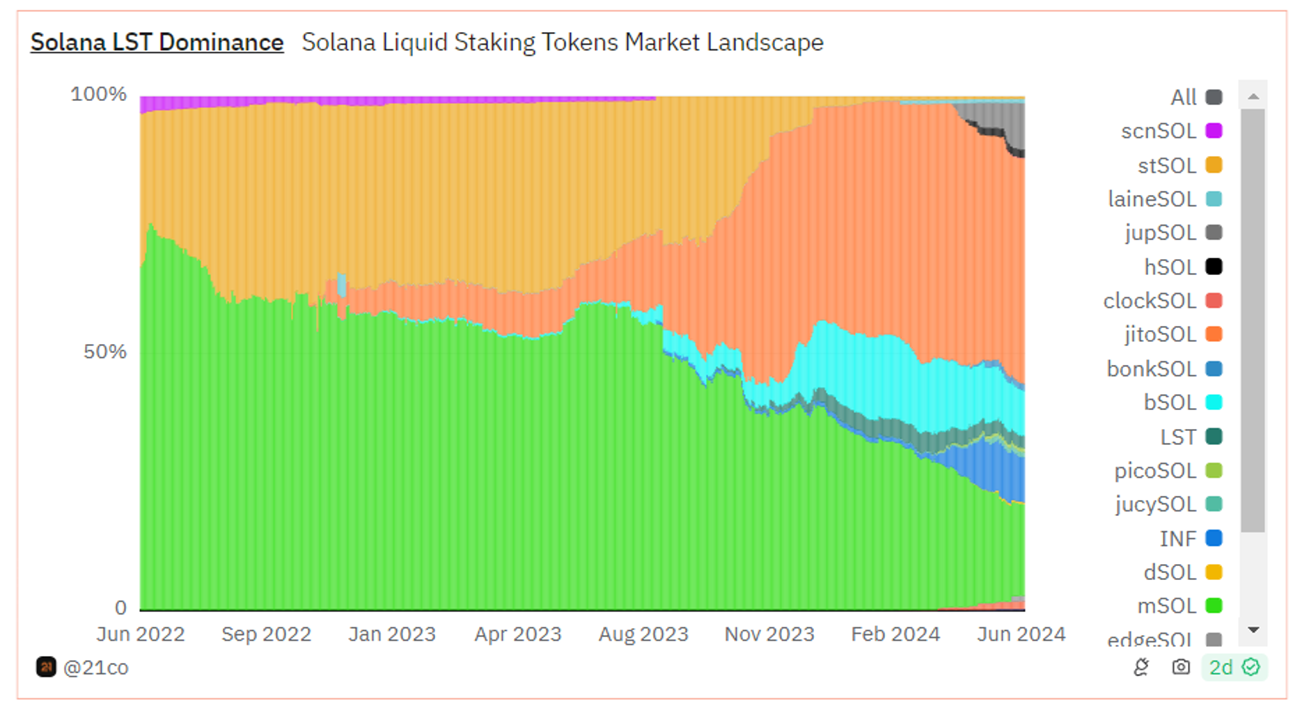Metrics Ventures Alpha | 激烈競爭中的Solana LSD賽道,Jito能否脫穎而出?