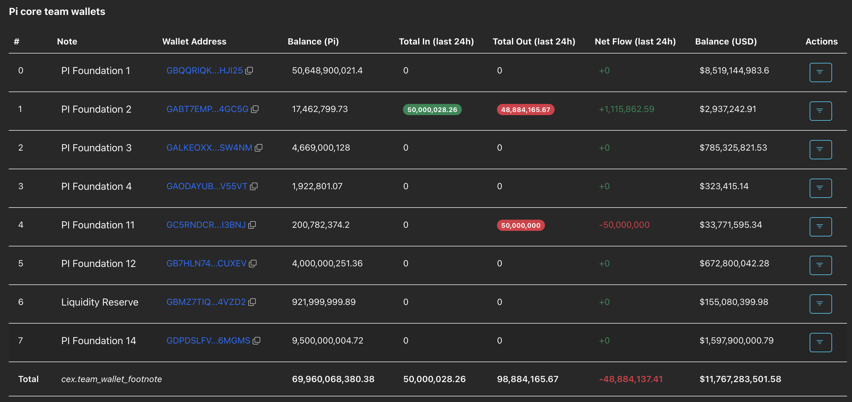 Pi Network基金會錢包