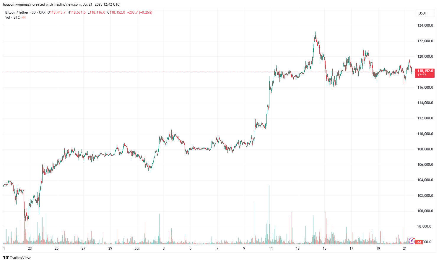 ビットコイン価格チャート