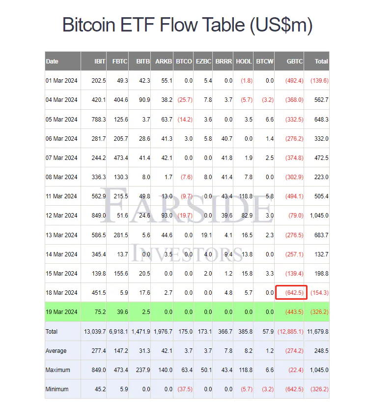 比特币ETF单日净流出,为什么监控ETF水管如此重要?