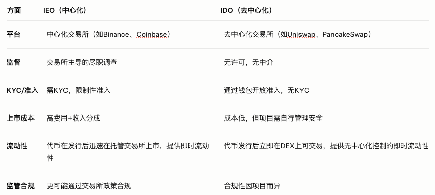 Web3资产发行趋势:2025年融资模式比较分析