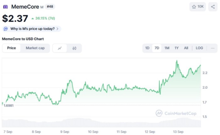 MemeCore ($M) 価格チャート CoinMarketCap