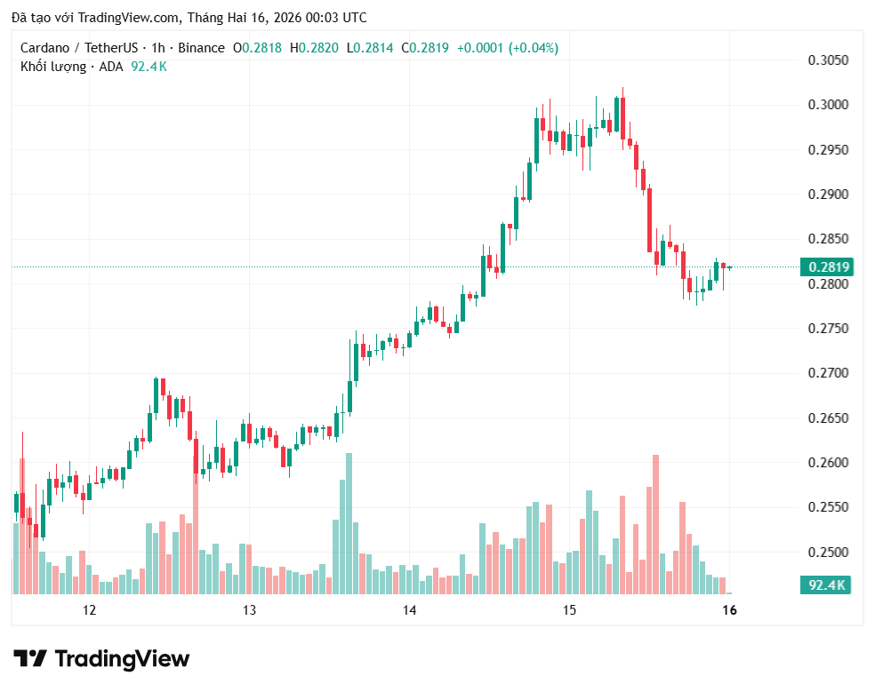 Cardano đặt mục tiêu ra mắt stablecoin USDCx nhằm tăng cường tính thanh khoản vào tháng Hai