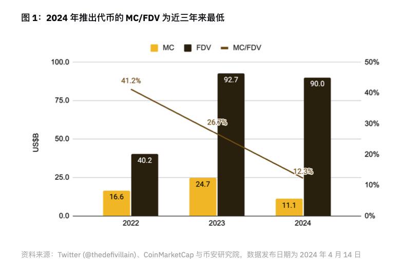 加密结束了?币圈618?这轮行情的主要问题是什么?