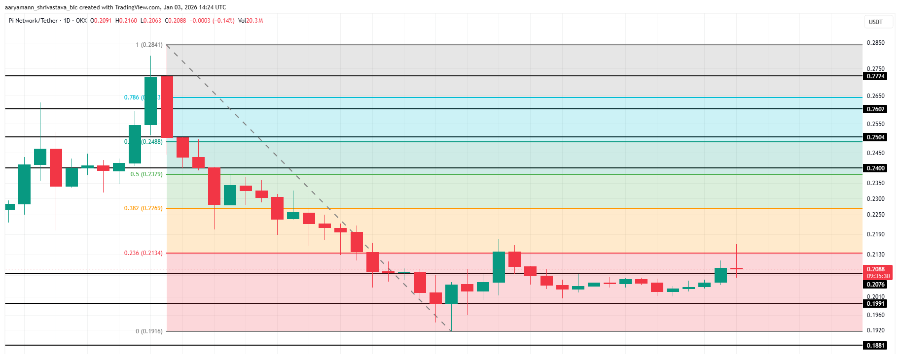 Pi Coin Price Analysis