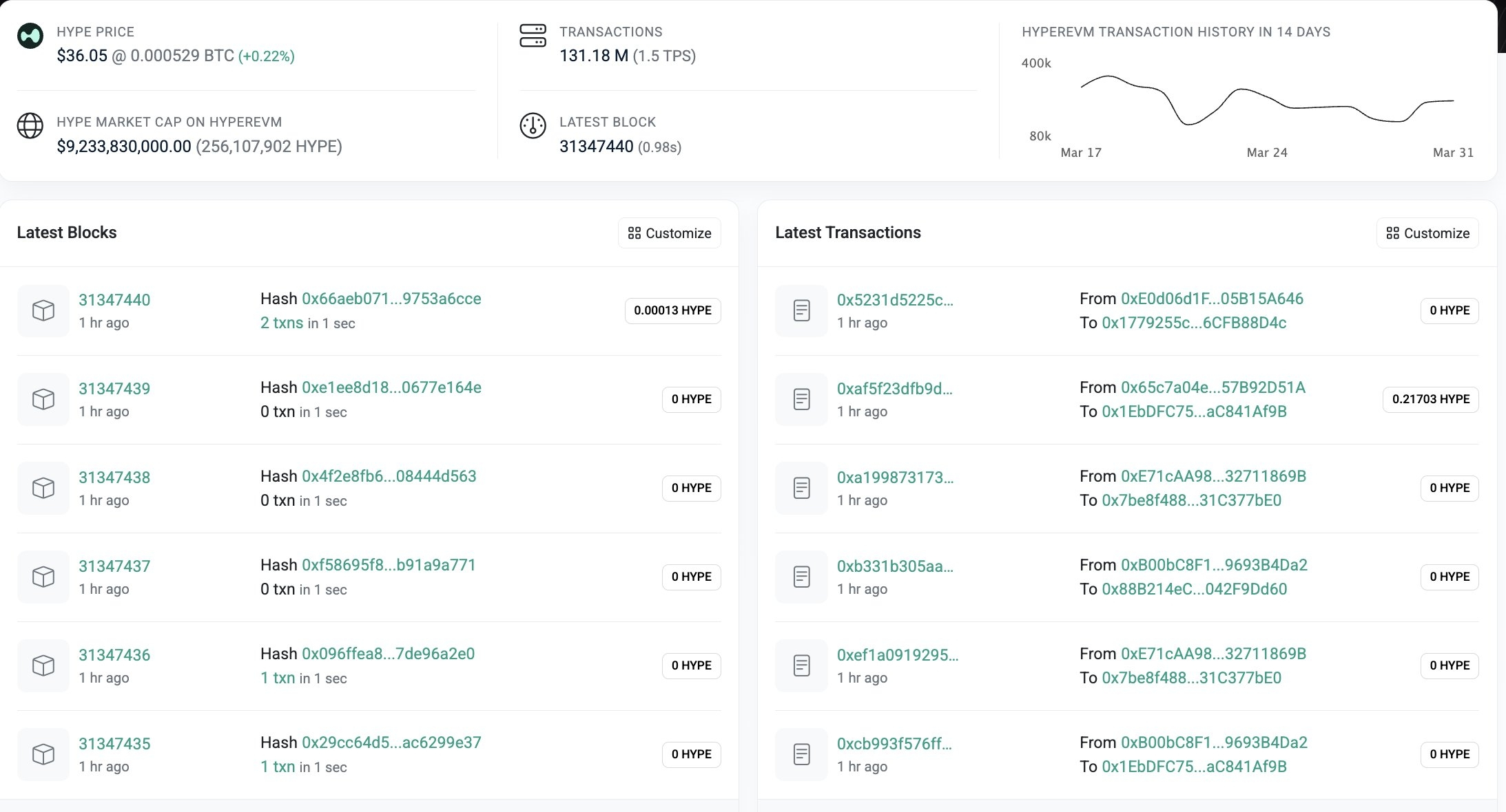 HyperEVM數據監測