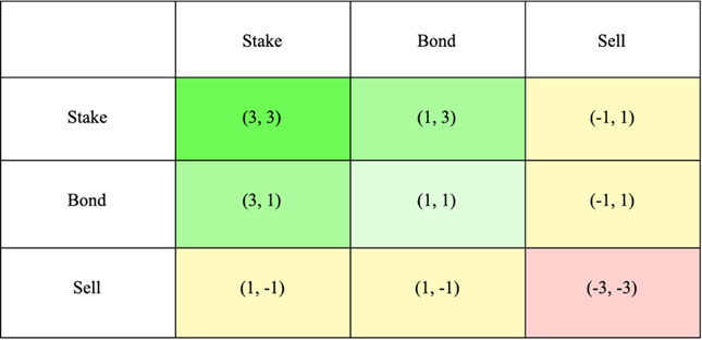 解读SyncusDAO:运用博弈论带领DeFi走出囚徒困境