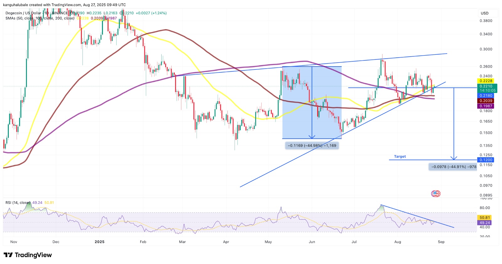 ドージコイン価格が上昇ウェッジのトレンドラインでサポートを試しています。 | 出典: TradingView