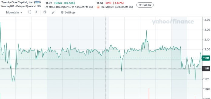 Desempeño de las acciones de Twenty One Capital en sus primeras jornadas en bolsa.