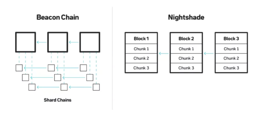 万字详解新公链 Shardeum:分片的另一种可能