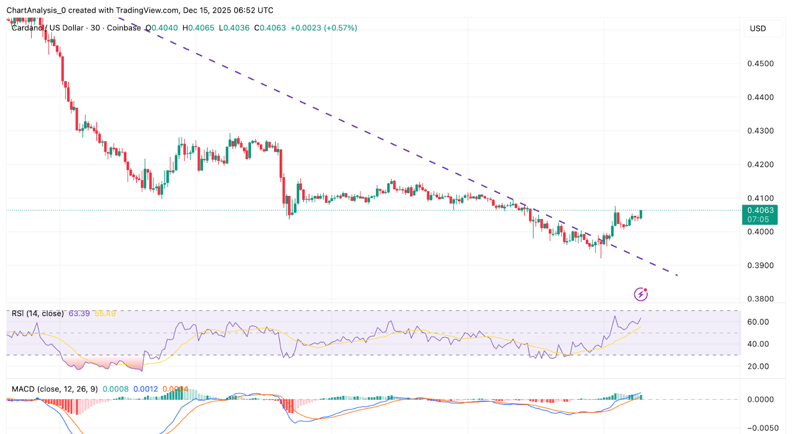 Cardano Price Dynamics