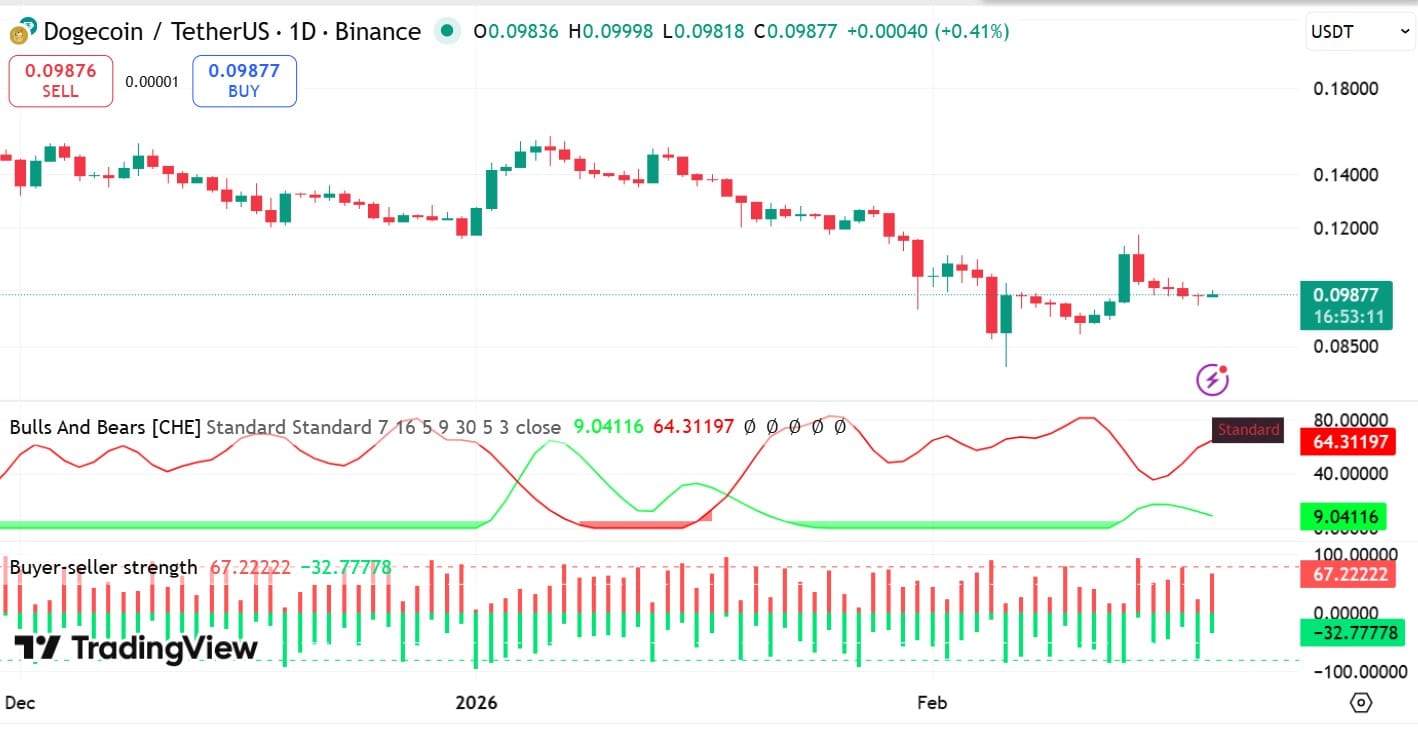 Dogecoin mất mức hỗ trợ $0,10: Liệu có thể ngăn chặn xu hướng giảm?