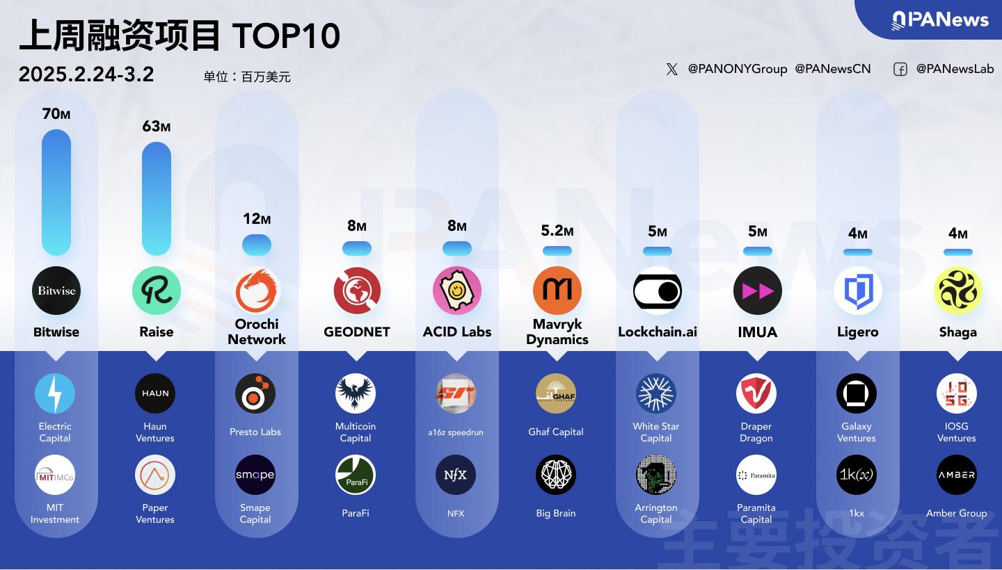融资周报 | 公开融资事件21起;Bitwise完成7000万美元融资,Electric Capital等参投