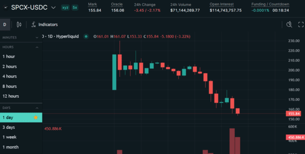 SPCX trading data on Hyperliquid showing price of 155.84 USD on the 10th at 9am