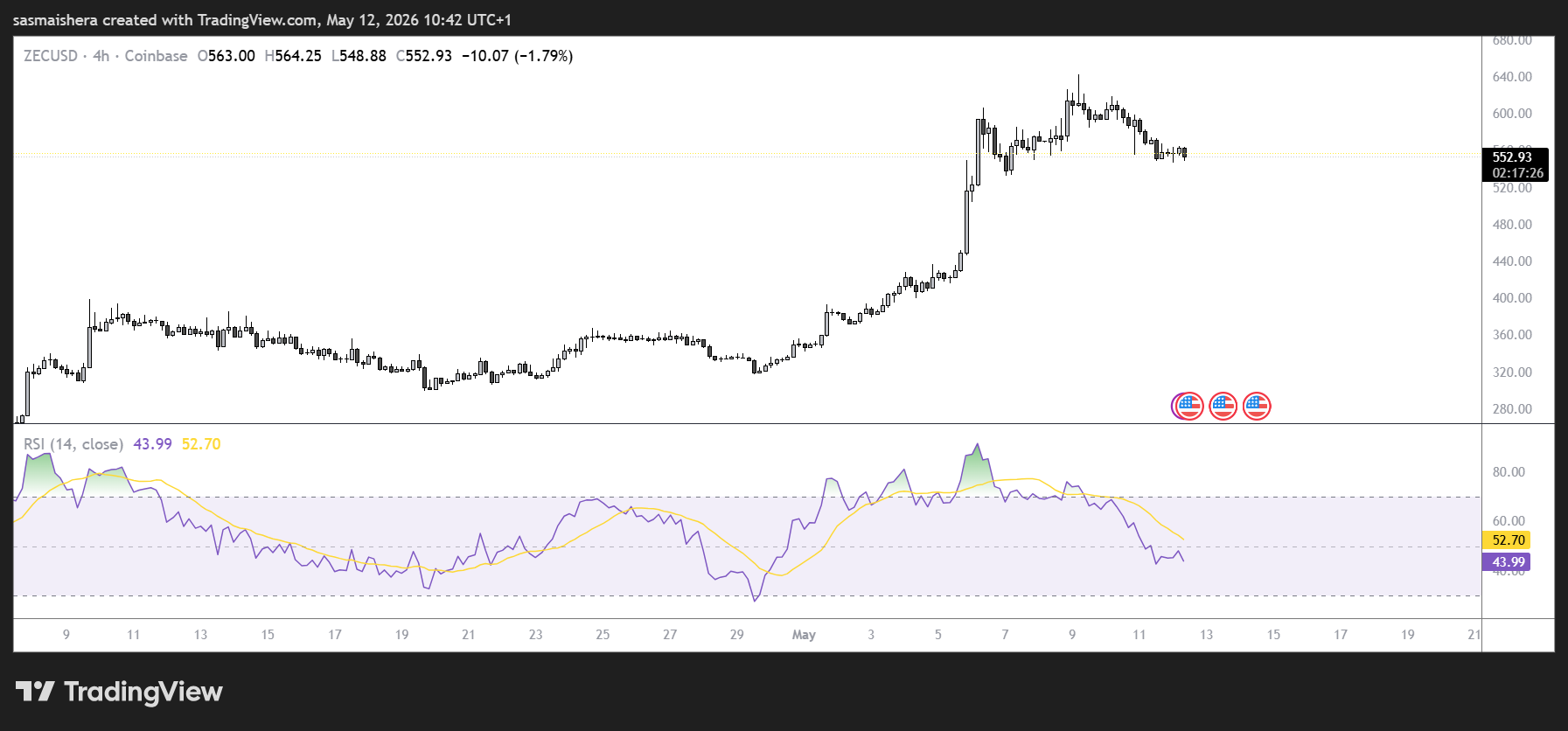 ZEC/USD 4H Chart