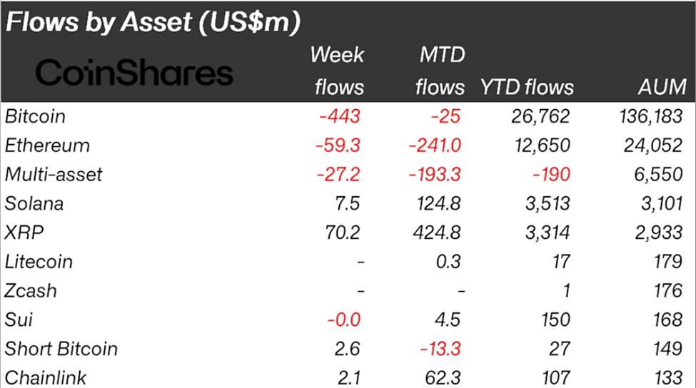 Crypto Fund Flows Last Week