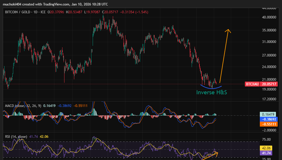 BTC/XAU technical analysis