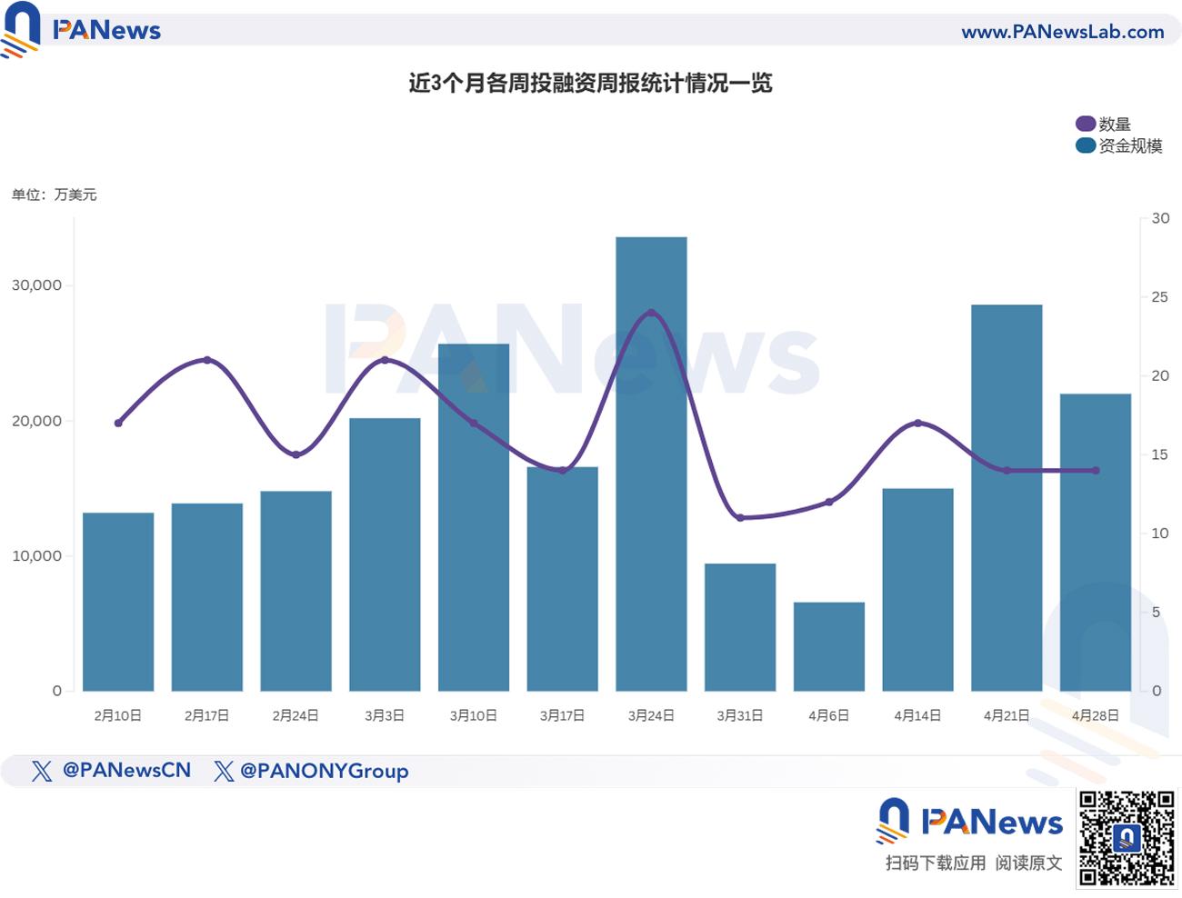 融资周报 | 公开融资事件14起;去中心化AI初创公司Nous Research完成5000万美元A轮融资,Paradigm领投