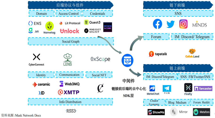 从社交本质出发,深入探究Web3.0社交产品的现状和未来