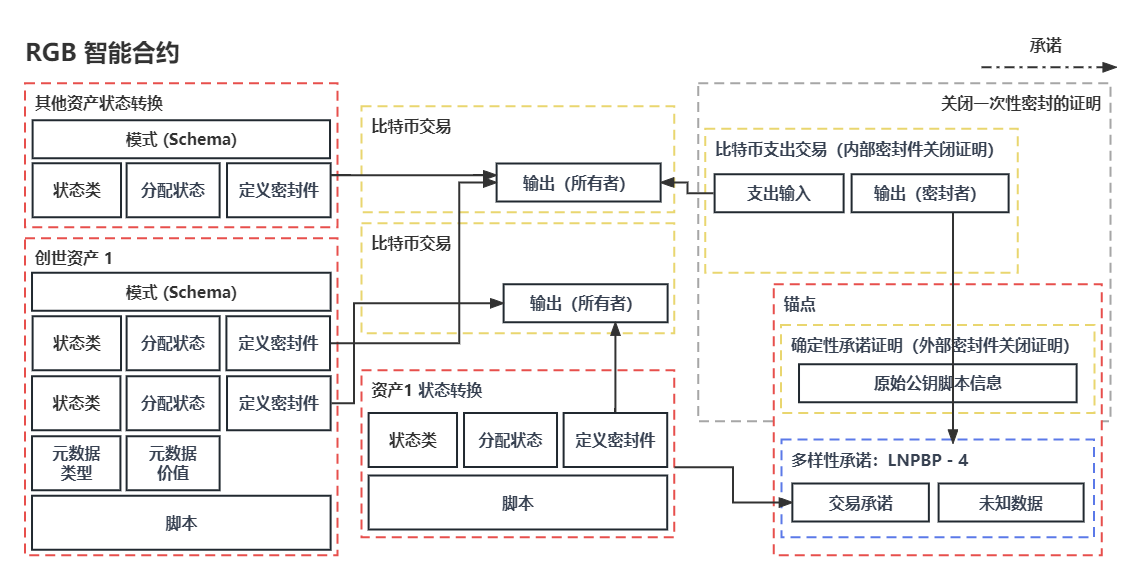 让比特币再次伟大:从支付到智能合约,RGB开启Web3新征程