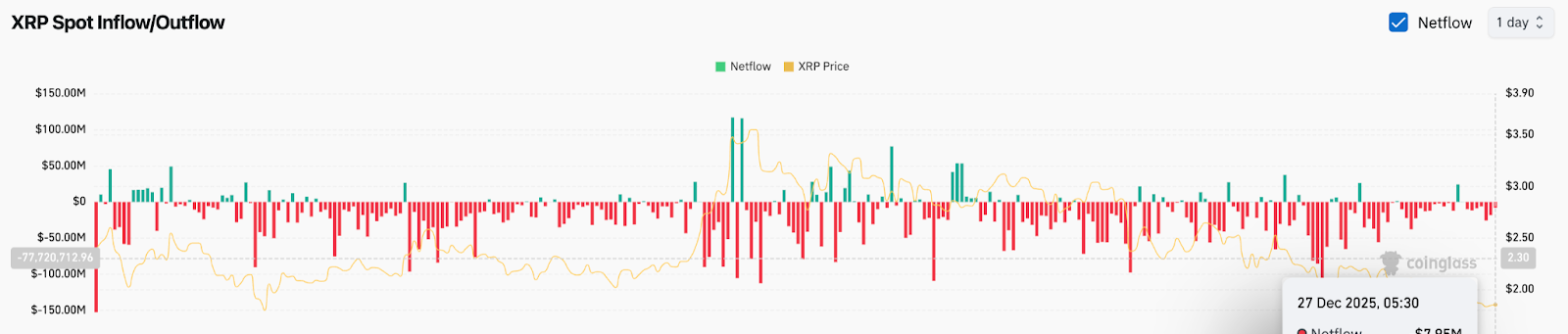 XRP Netflows