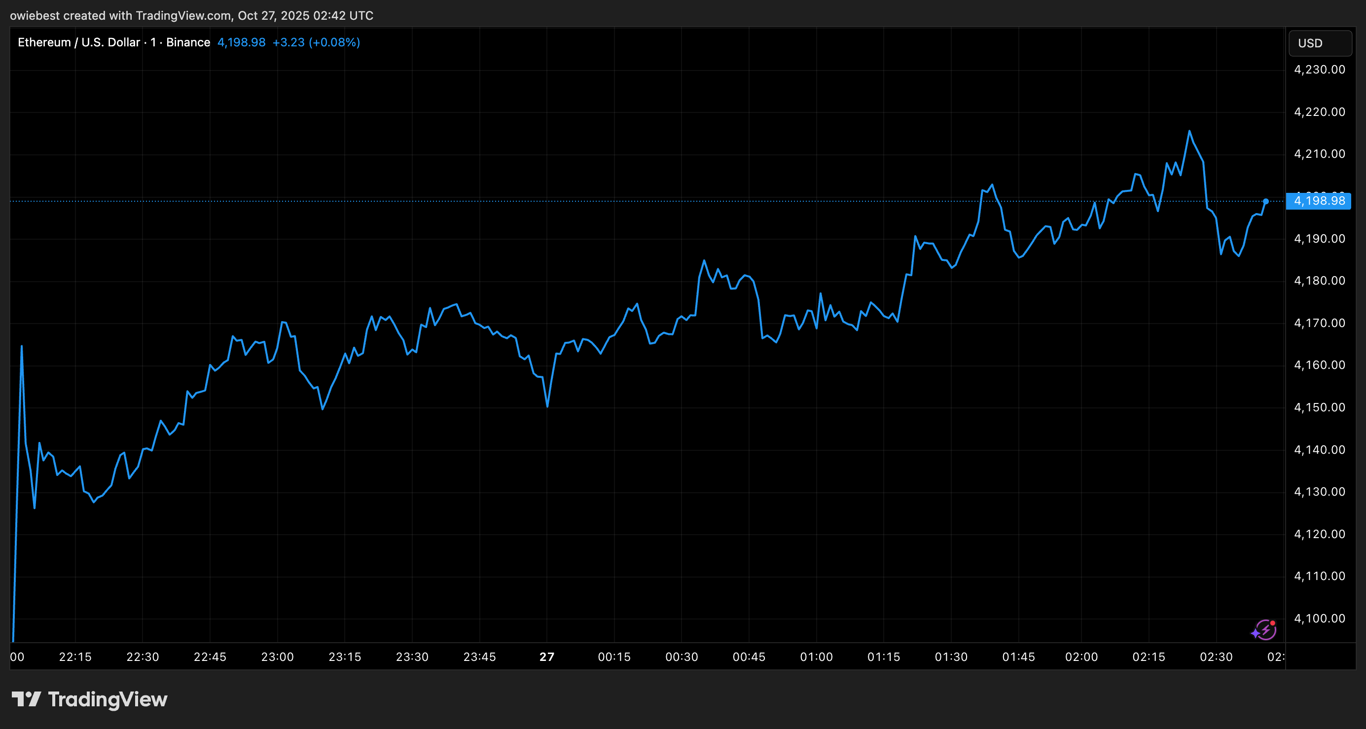 Tradingview.com からのイーサリアム価格チャート