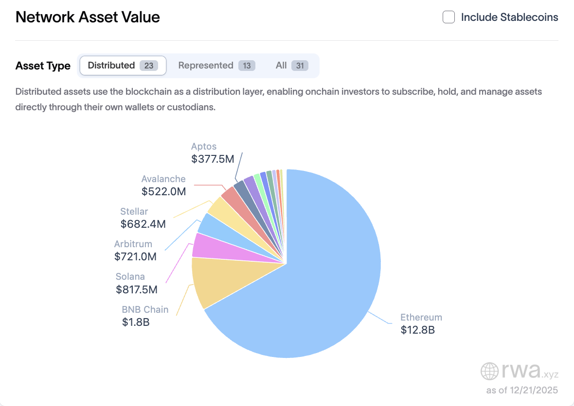 RWA, Tokenização de RWA