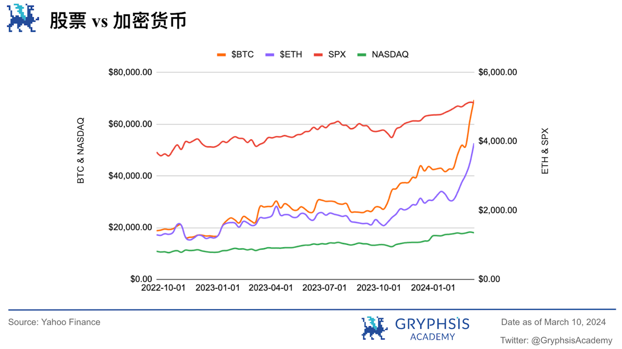Gryphsis 加密货币周报:以太币两年多来首次突破 4,000 美元