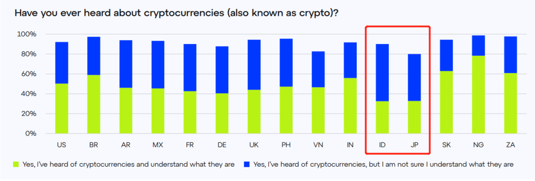 Consensys调查:各国人对Web3认知度如何?对Crypto后市还有信心吗?
