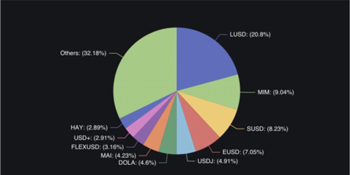 从稳定币竞争格局中探讨LUSD未来是否会成为最佳选择？