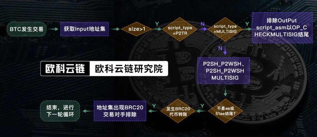最新发现：BRC-20交易并不适用BTC-UTXO标签模型