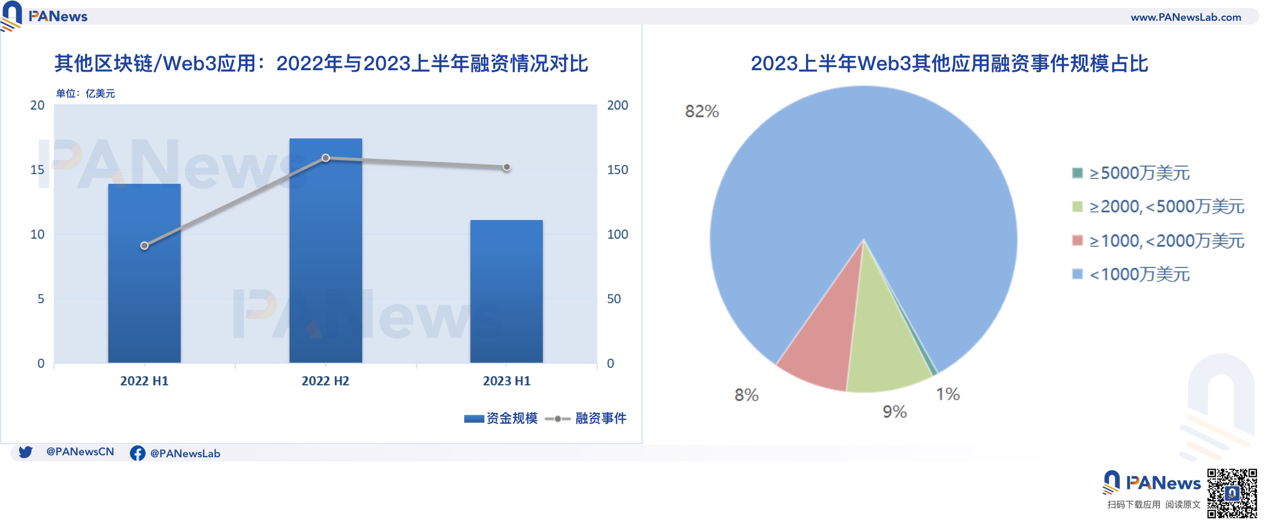 2023融资半年报：一级市场冷清，基础设施与工具领域领跑