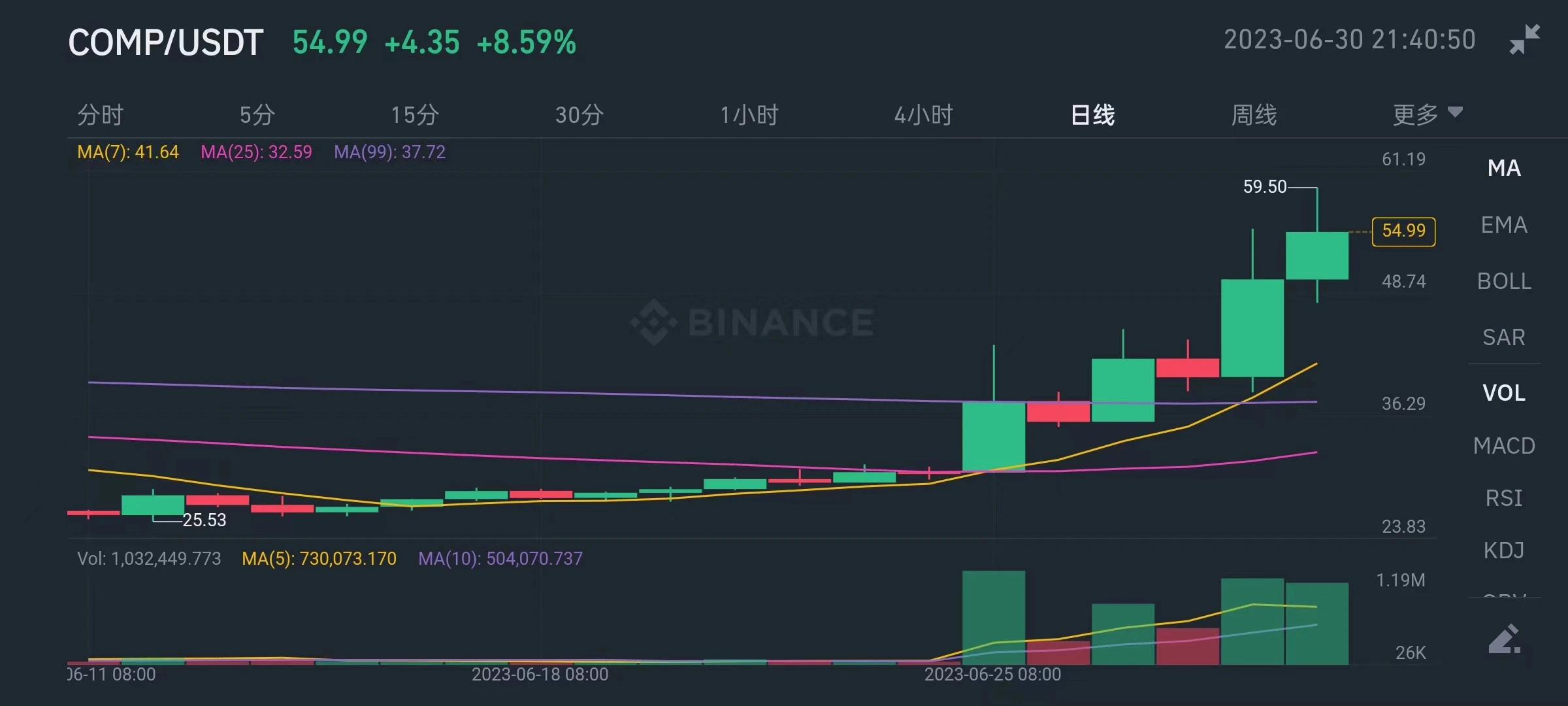 Compound一周翻倍，浅析上涨的三个原因