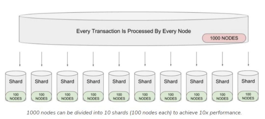 万字详解新公链 Shardeum:分片的另一种可能