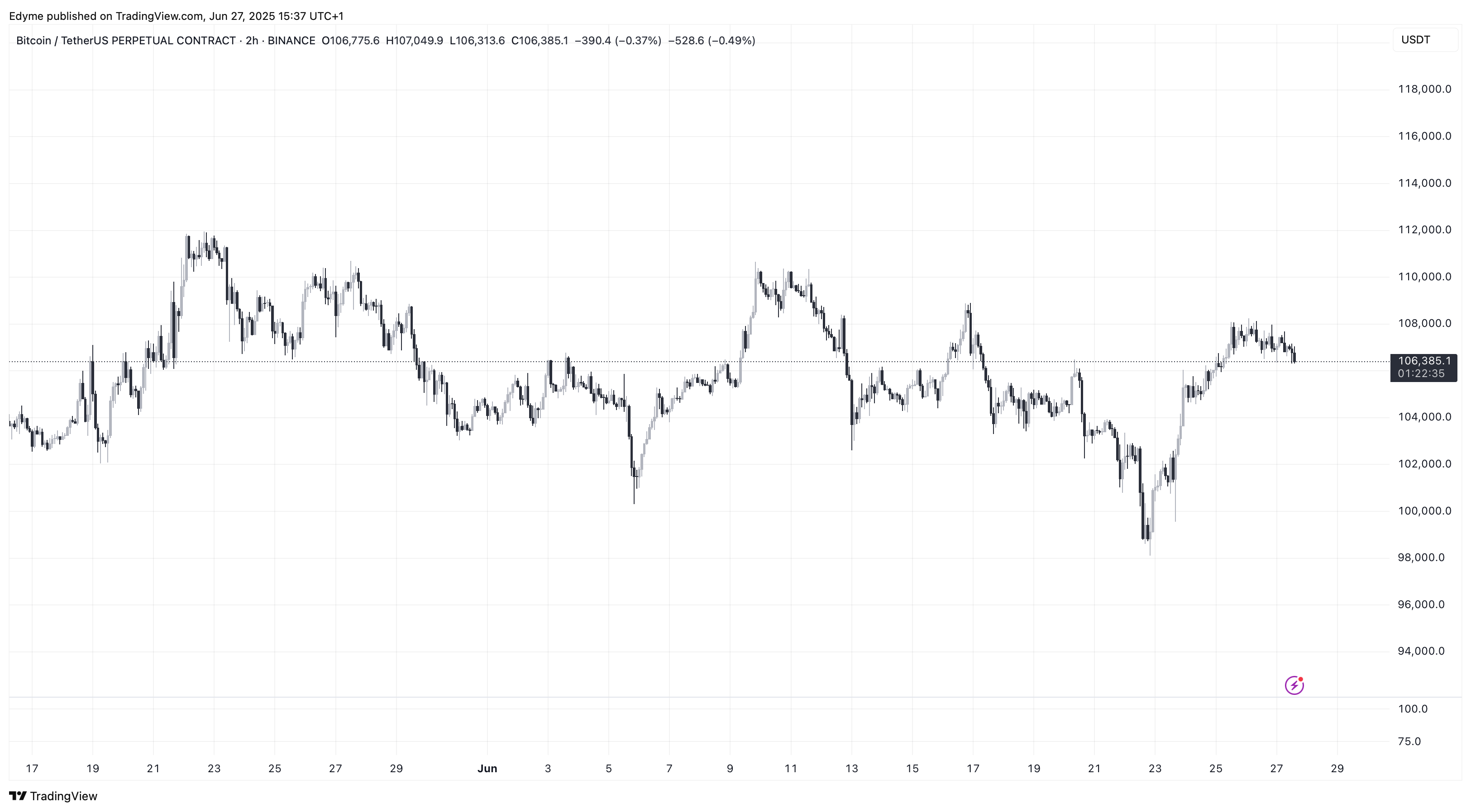 Ledgerのニュースの中でTradingViewの(BTC)価格チャートビットコイン