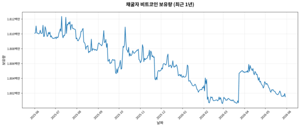Miner Bitcoin Holdings Chart