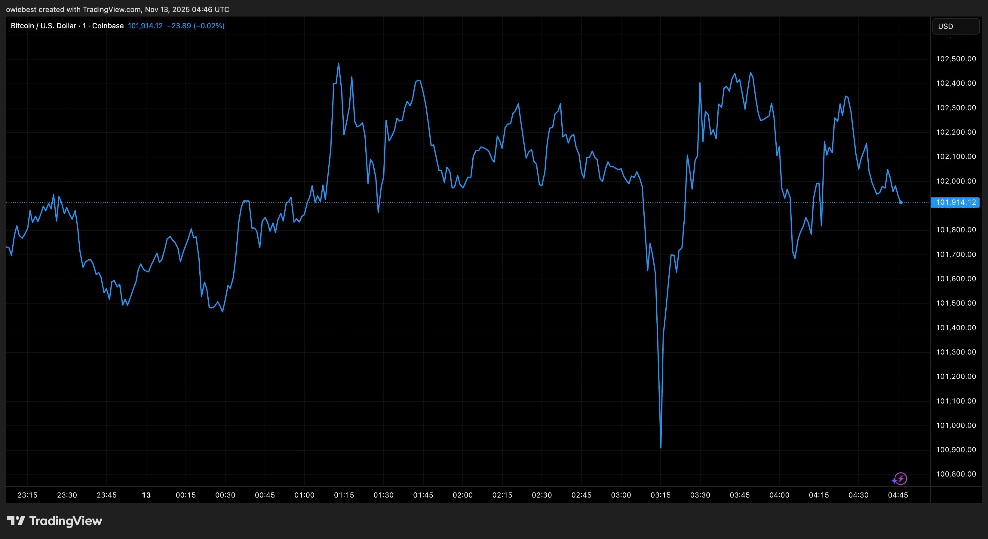 Tradingview.com 年からビットコインの価格チャート