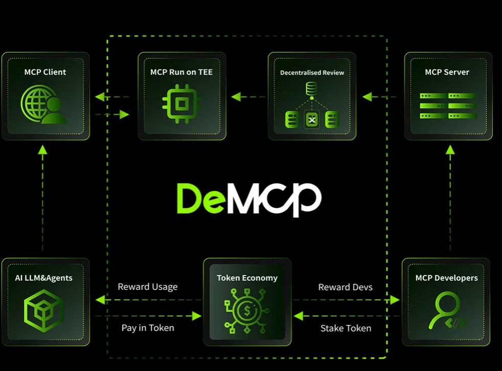解读MCP:驱动下一代Web3 AI Agent的核心引擎