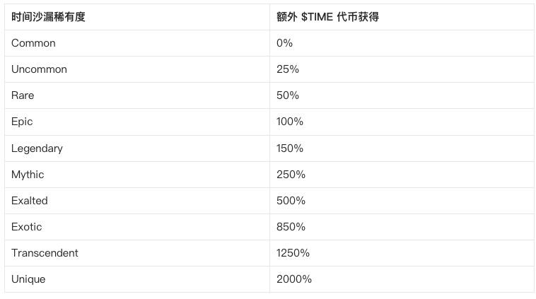 研报|BigTime活到现在,靠得是"套娃"