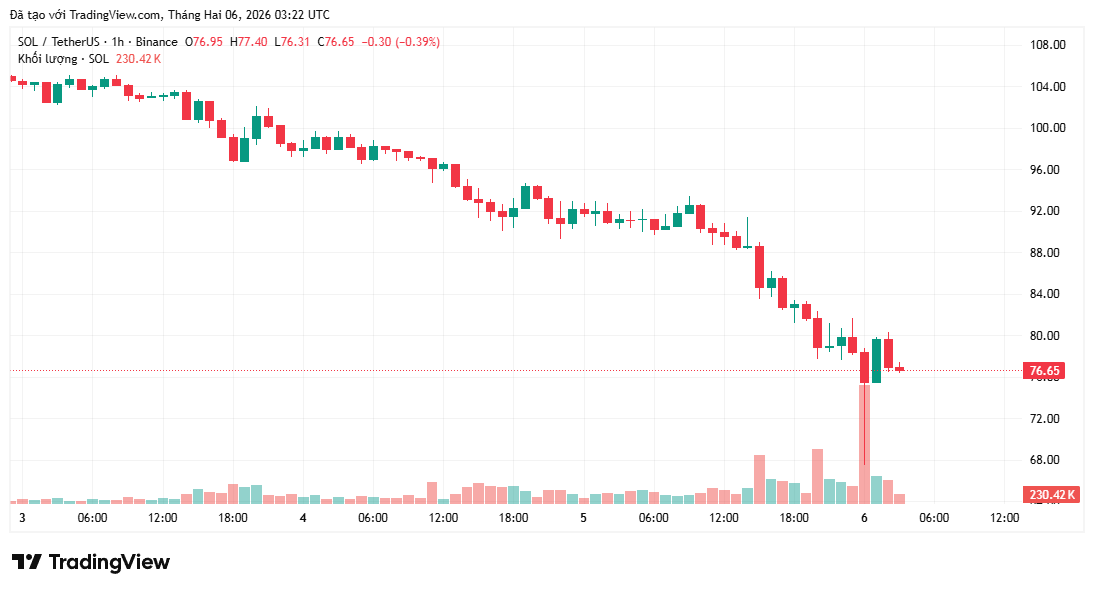 Cá voi Hyperliquid đặt cược lớn vào xu hướng giảm giá của Solana