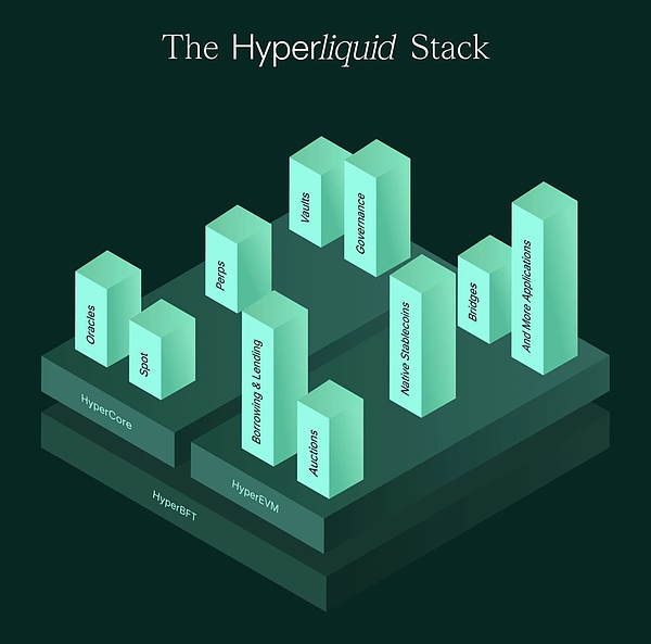 IOSG解读Hyperliquid:Degen新擂台,DeFi新生态