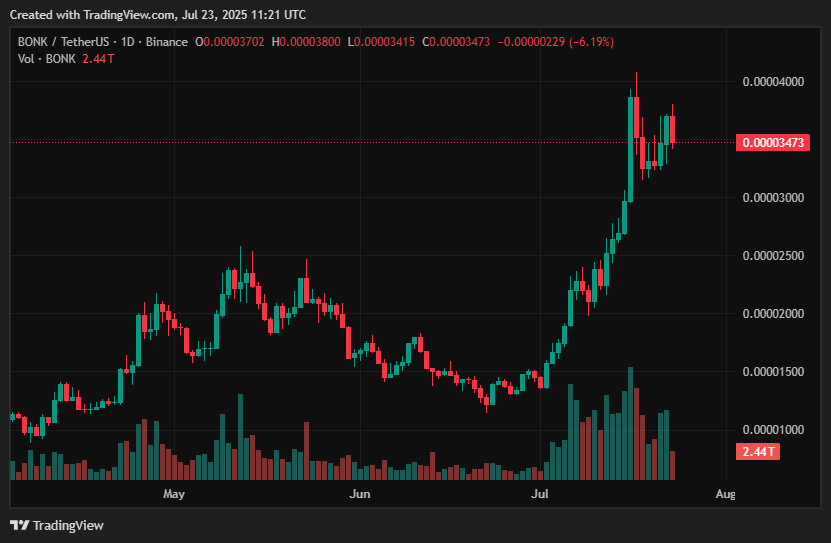 2025年7月に投資するのに最適な暗号 - XRP、HYPE、DOGE、BCH、BONK、PEPE、TRUMP - 5