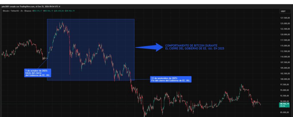Gráfica de precios de BTC con recuadro azul que refleja el comportamiento de BTC durante el último cierre de gobierno.