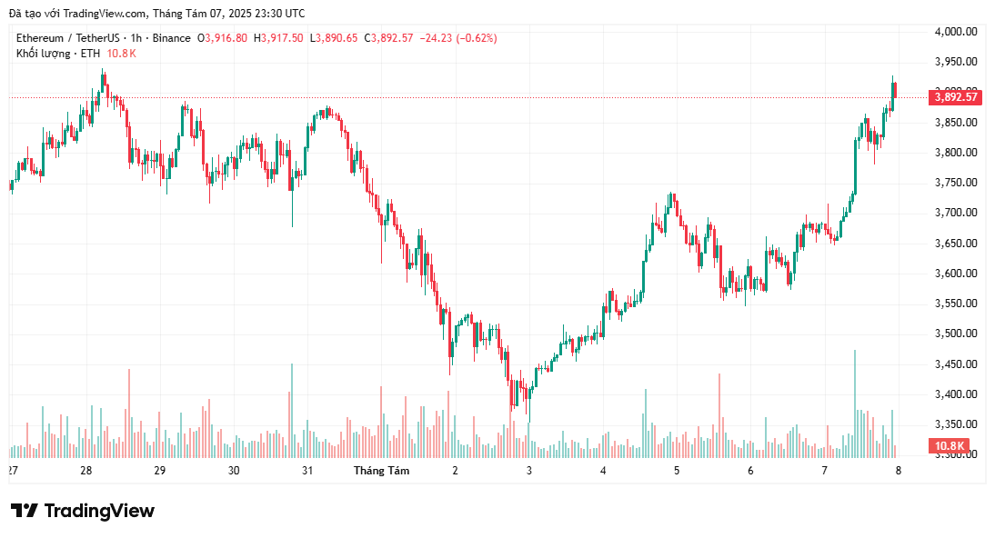 3つの信号がETH価格が4,000ドルを突破することを示唆